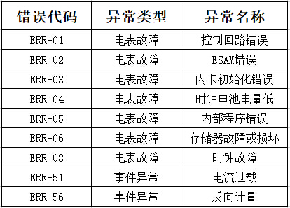 錯誤代碼