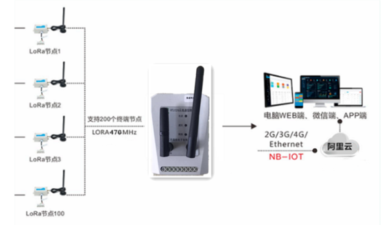 Lora轉4G網關的組網應用.jpg